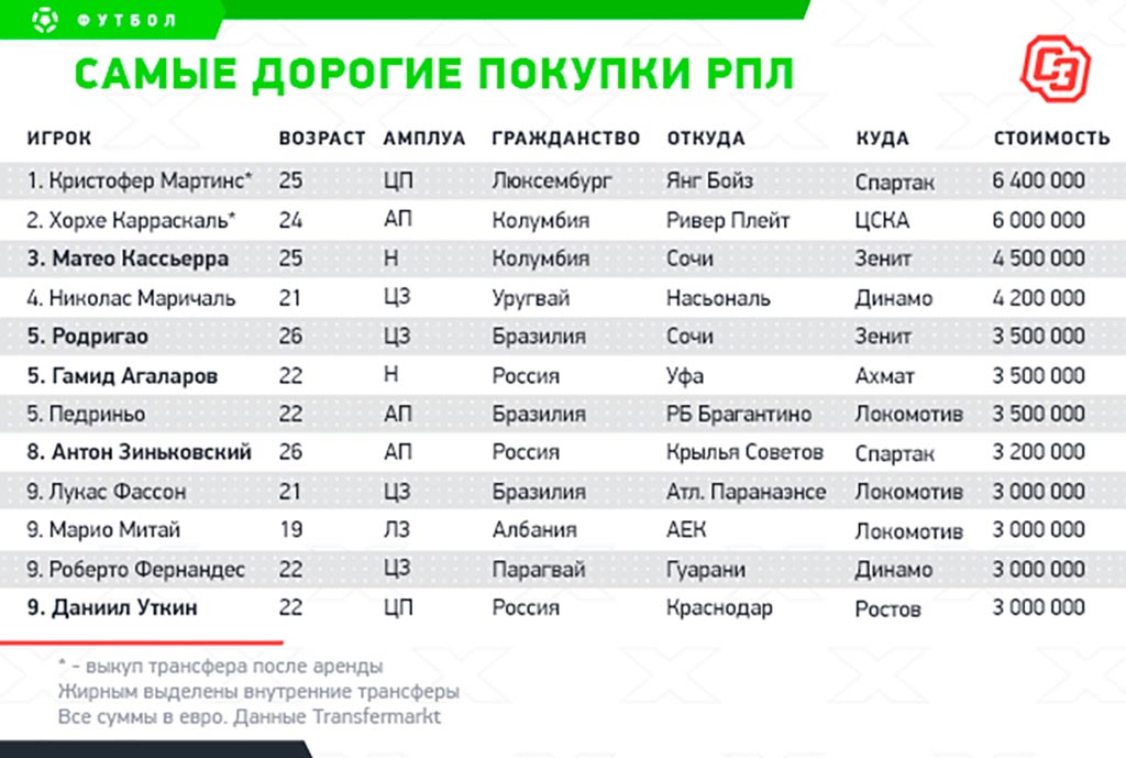 Кхл 1 8 финала результаты 2024. Итоги трансферного окна. Топ 10 стран. Российская футбольная лига. РПЛ Результаты.