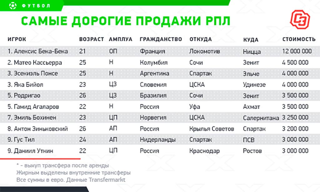 В каких странах сейчас 2024. Итоги трансферного окна. Самый популярный спорт в России. Итоги трансферного окна ла Лиги лето 2017.